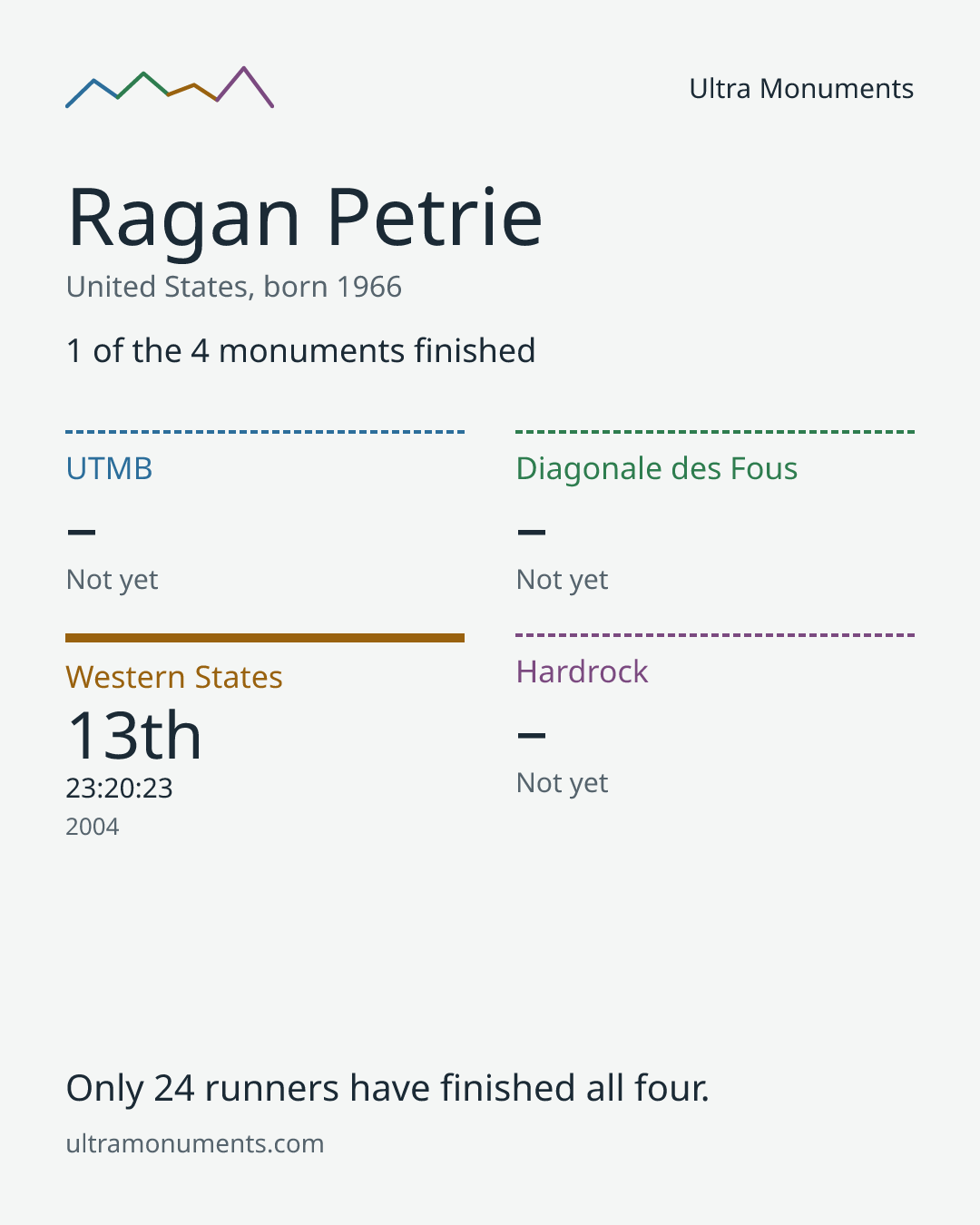 Results card for Ragan Petrie