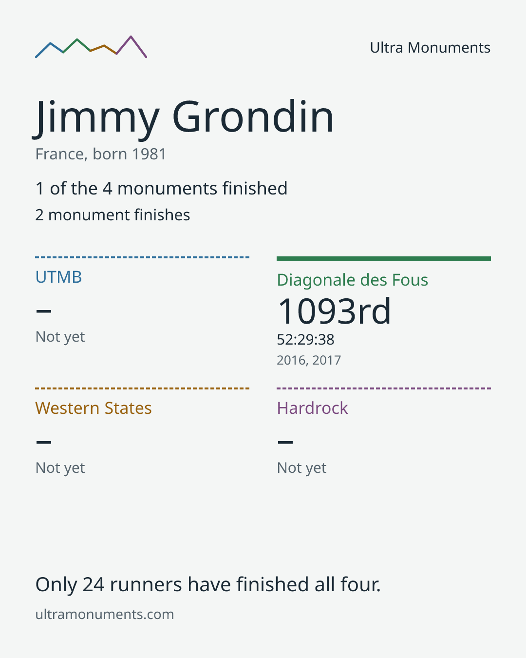 Results card for Jimmy Grondin