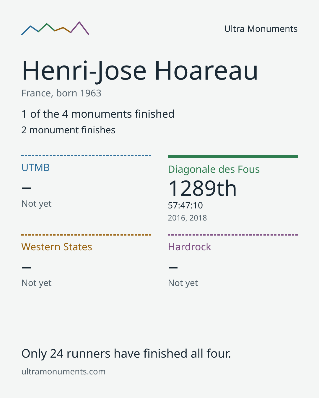 Results card for Henri-Jose Hoareau