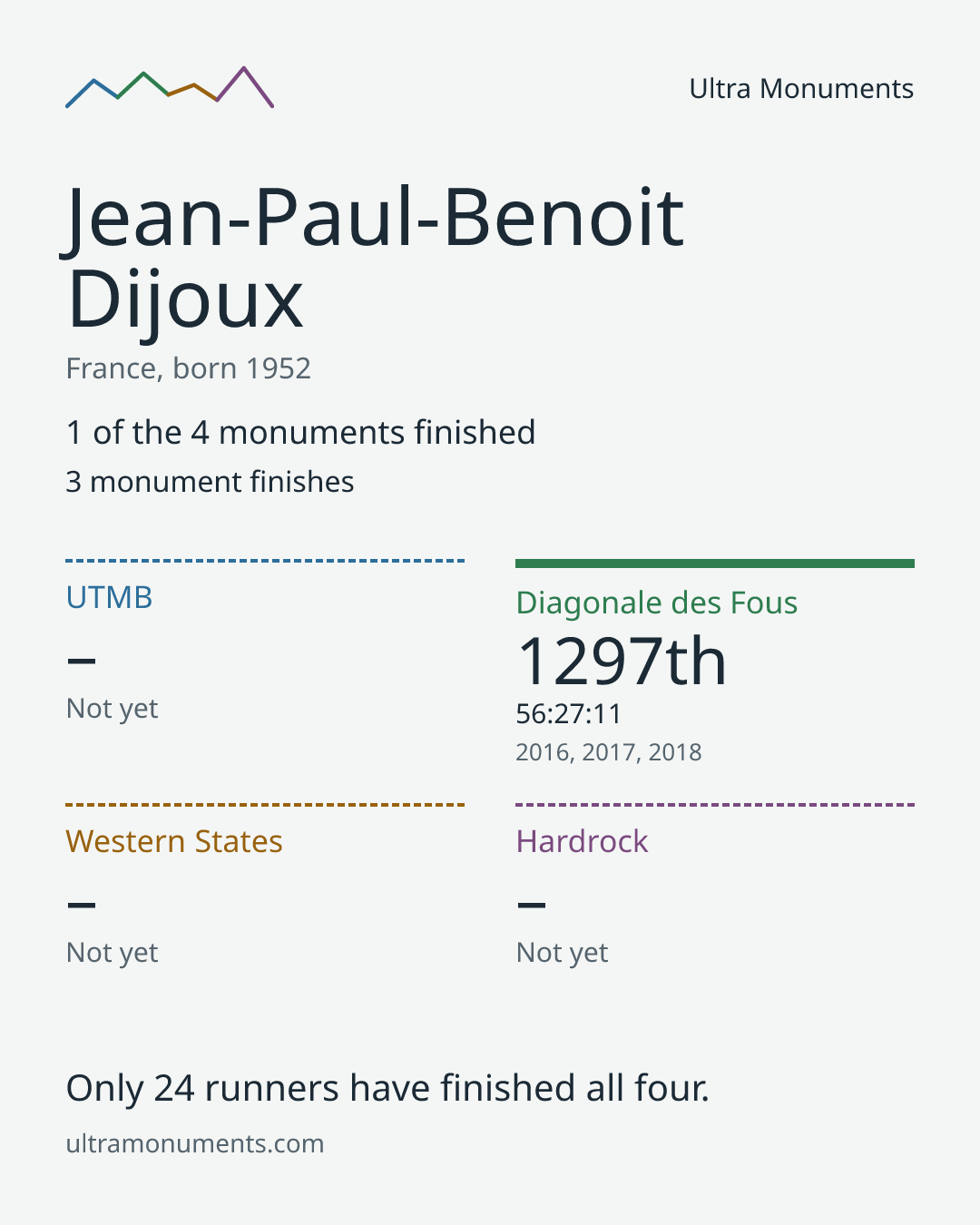 Results card for Jean-Paul-Benoit Dijoux