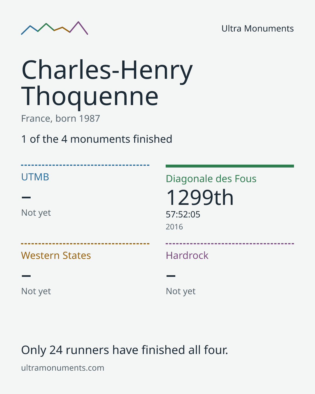 Results card for Charles-Henry Thoquenne