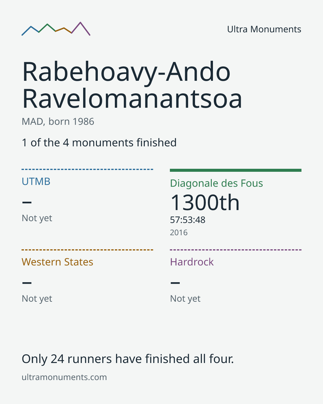 Results card for Rabehoavy-Ando Ravelomanantsoa