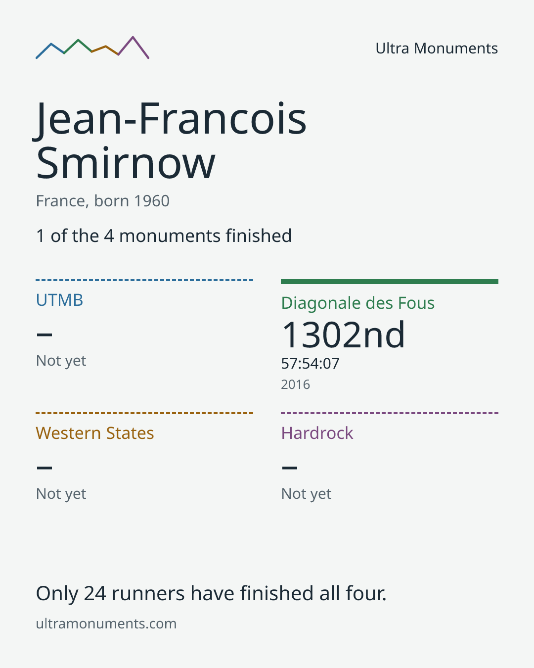 Results card for Jean-Francois Smirnow