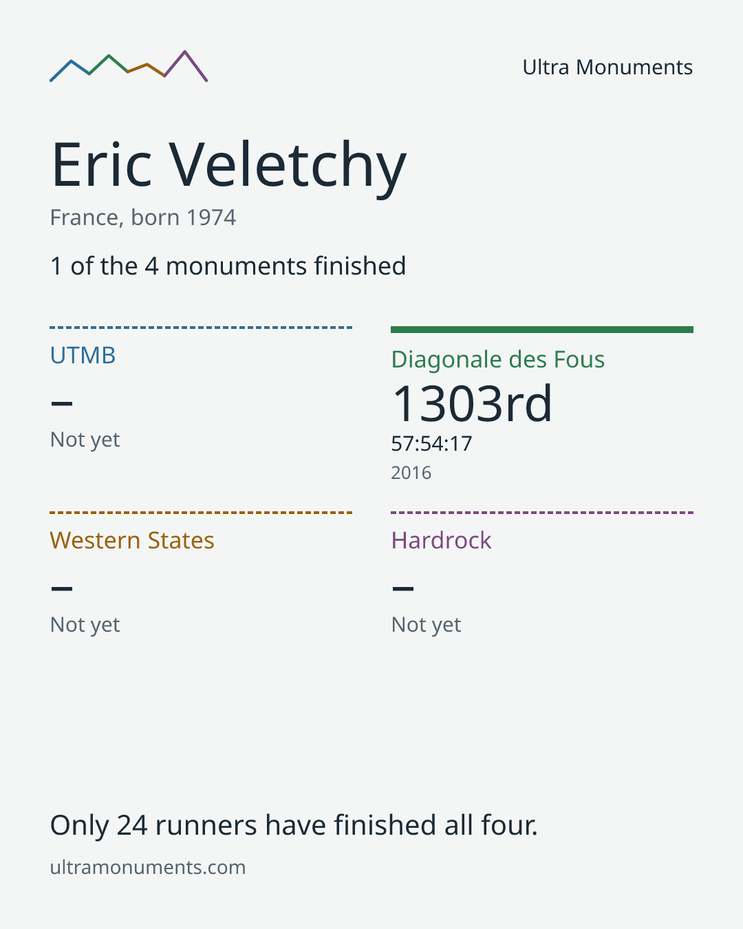 Results card for Eric Veletchy