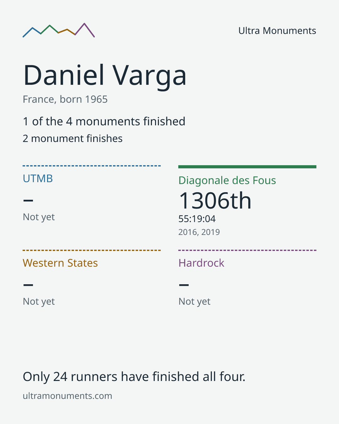 Results card for Daniel Varga