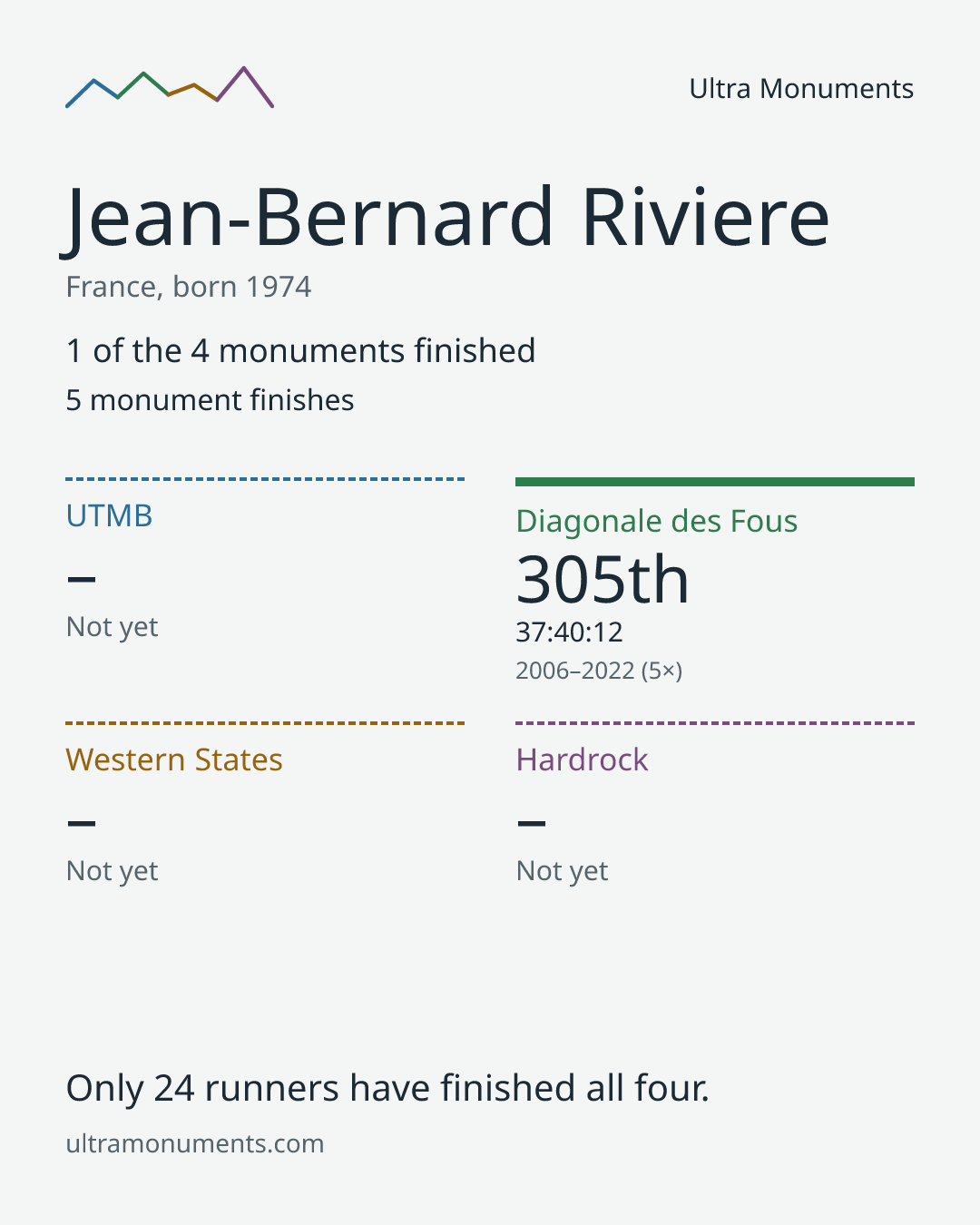 Results card for Jean-Bernard Riviere