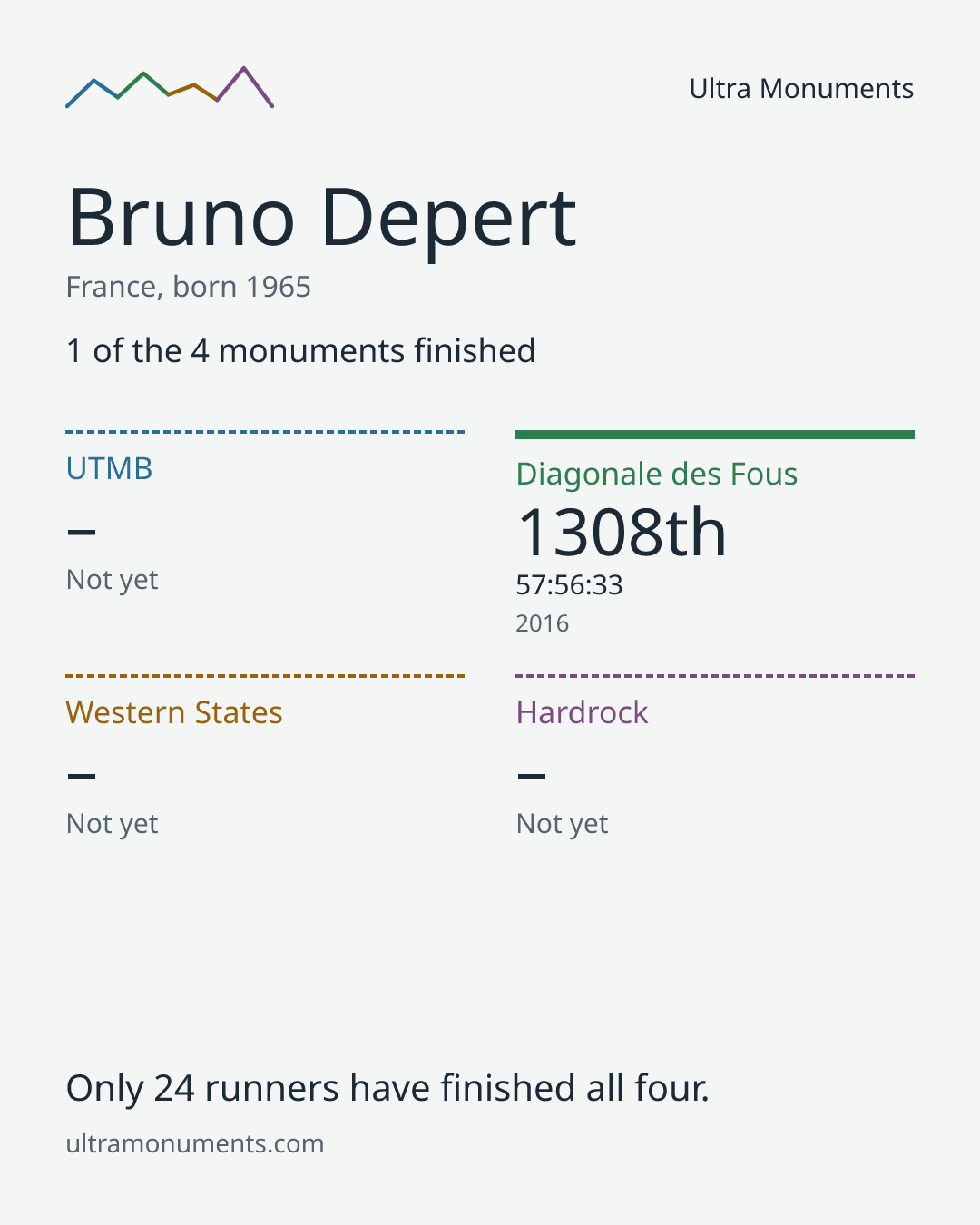 Results card for Bruno Depert