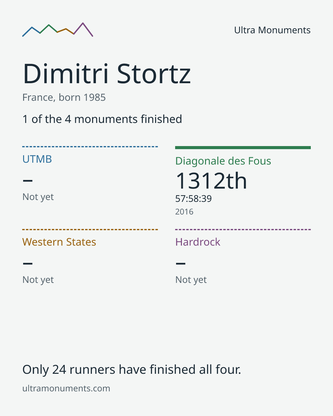 Results card for Dimitri Stortz