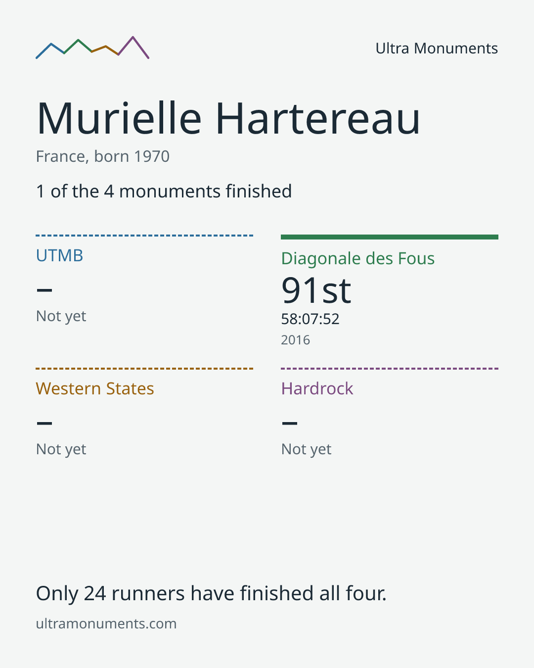Results card for Murielle Hartereau
