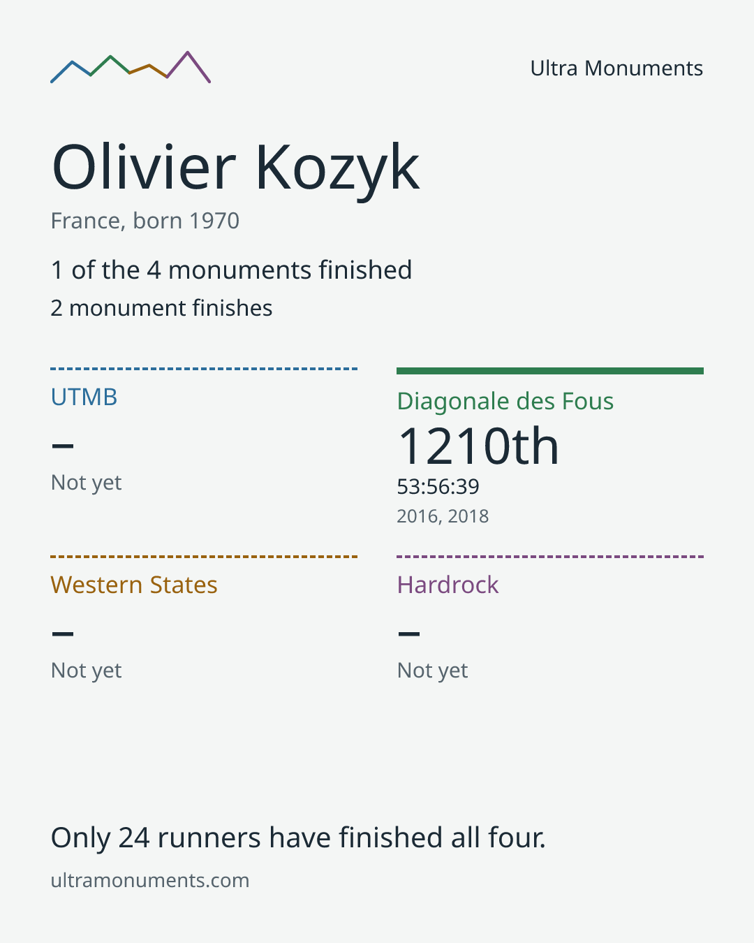 Results card for Olivier Kozyk