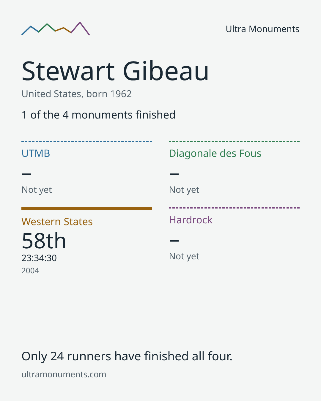 Results card for Stewart Gibeau
