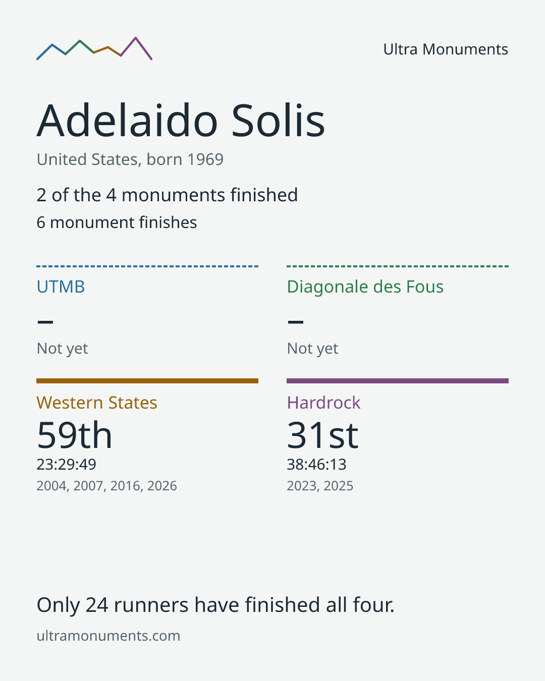 Results card for Adelaido Solis