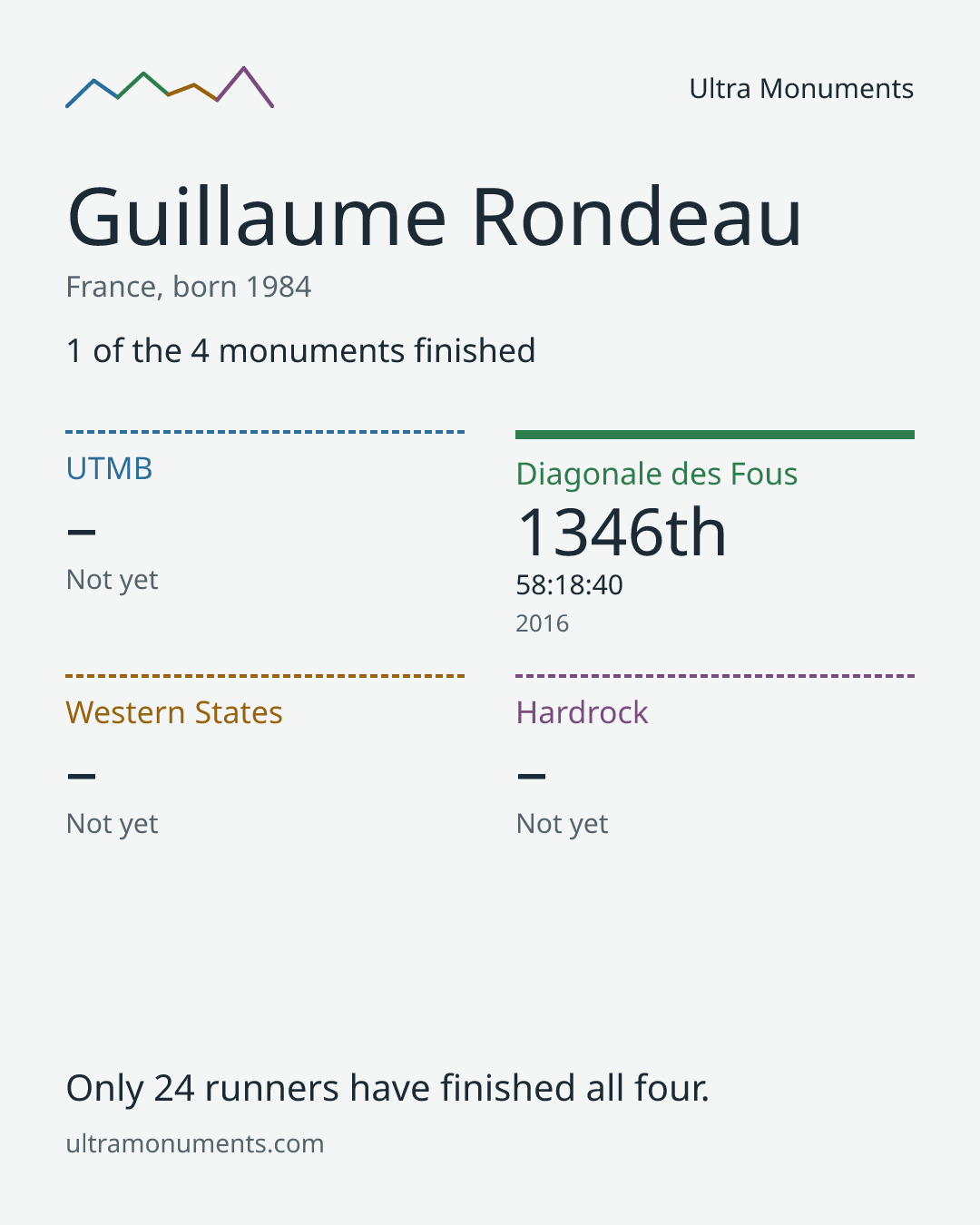 Results card for Guillaume Rondeau