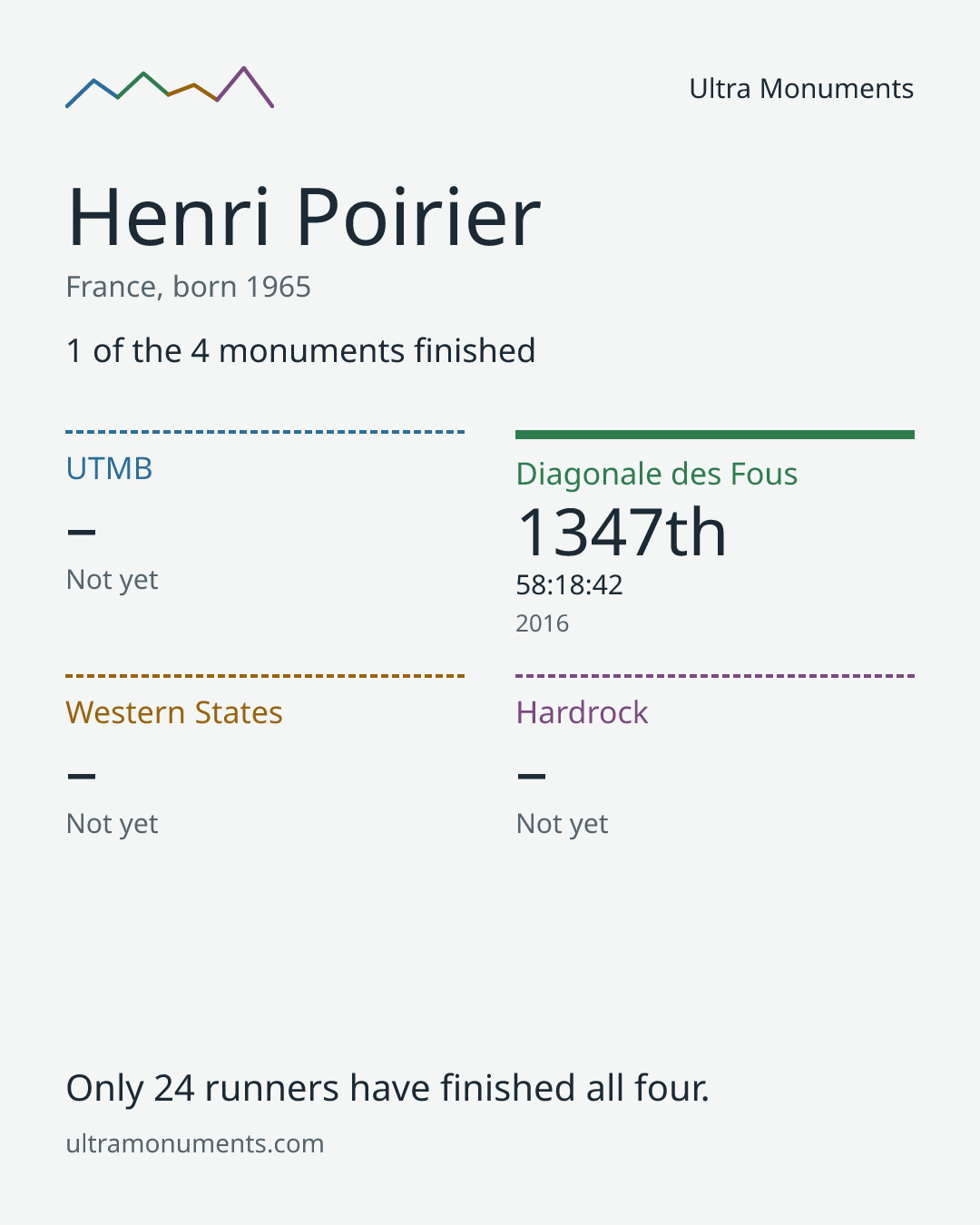 Results card for Henri Poirier