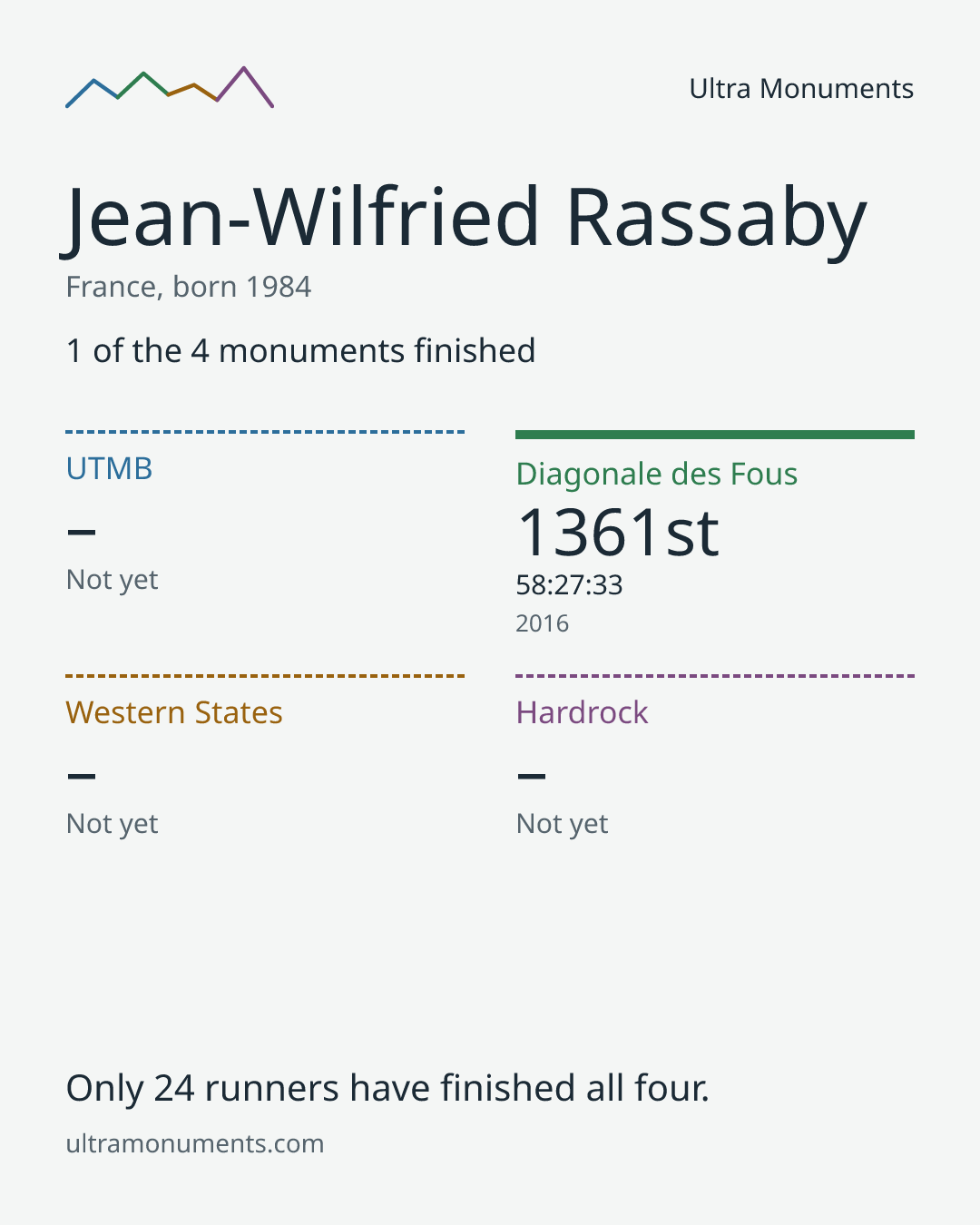 Results card for Jean-Wilfried Rassaby