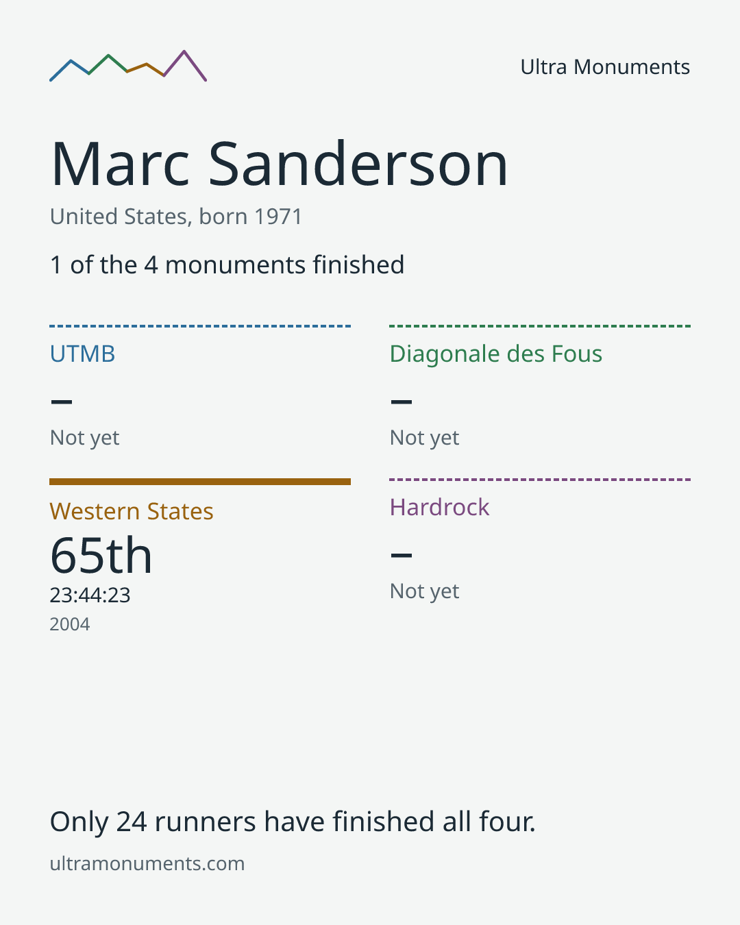 Results card for Marc Sanderson