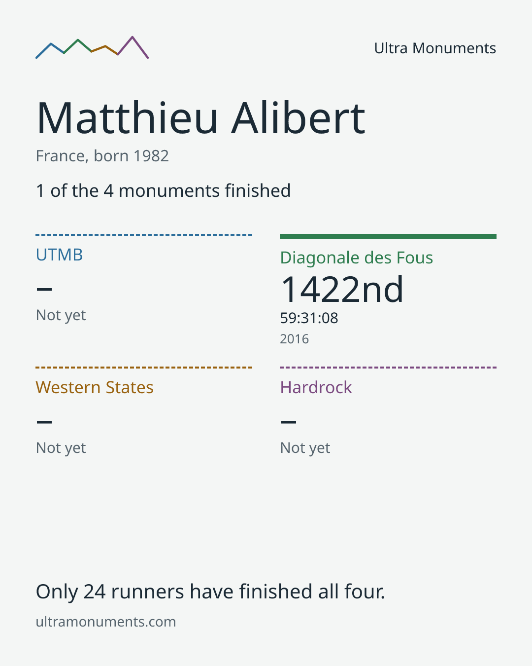 Results card for Matthieu Alibert