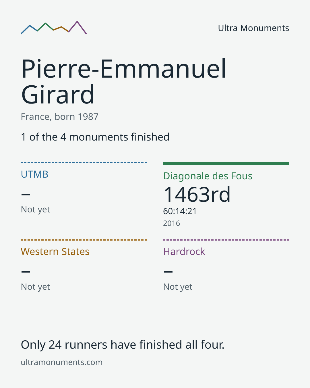 Results card for Pierre-Emmanuel Girard