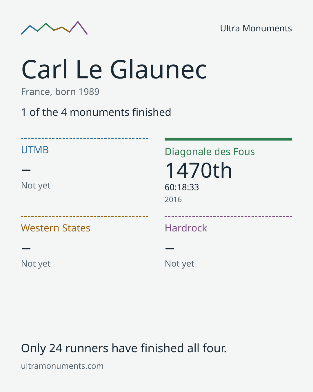 Results card for Carl Le Glaunec
