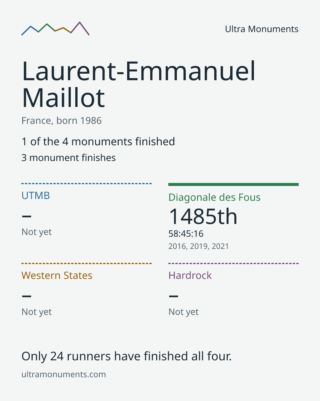 Results card for Laurent-Emmanuel Maillot