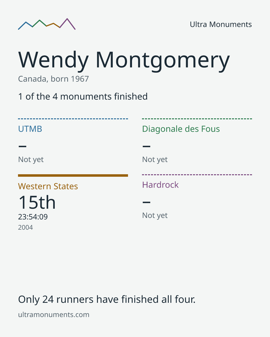 Results card for Wendy Montgomery