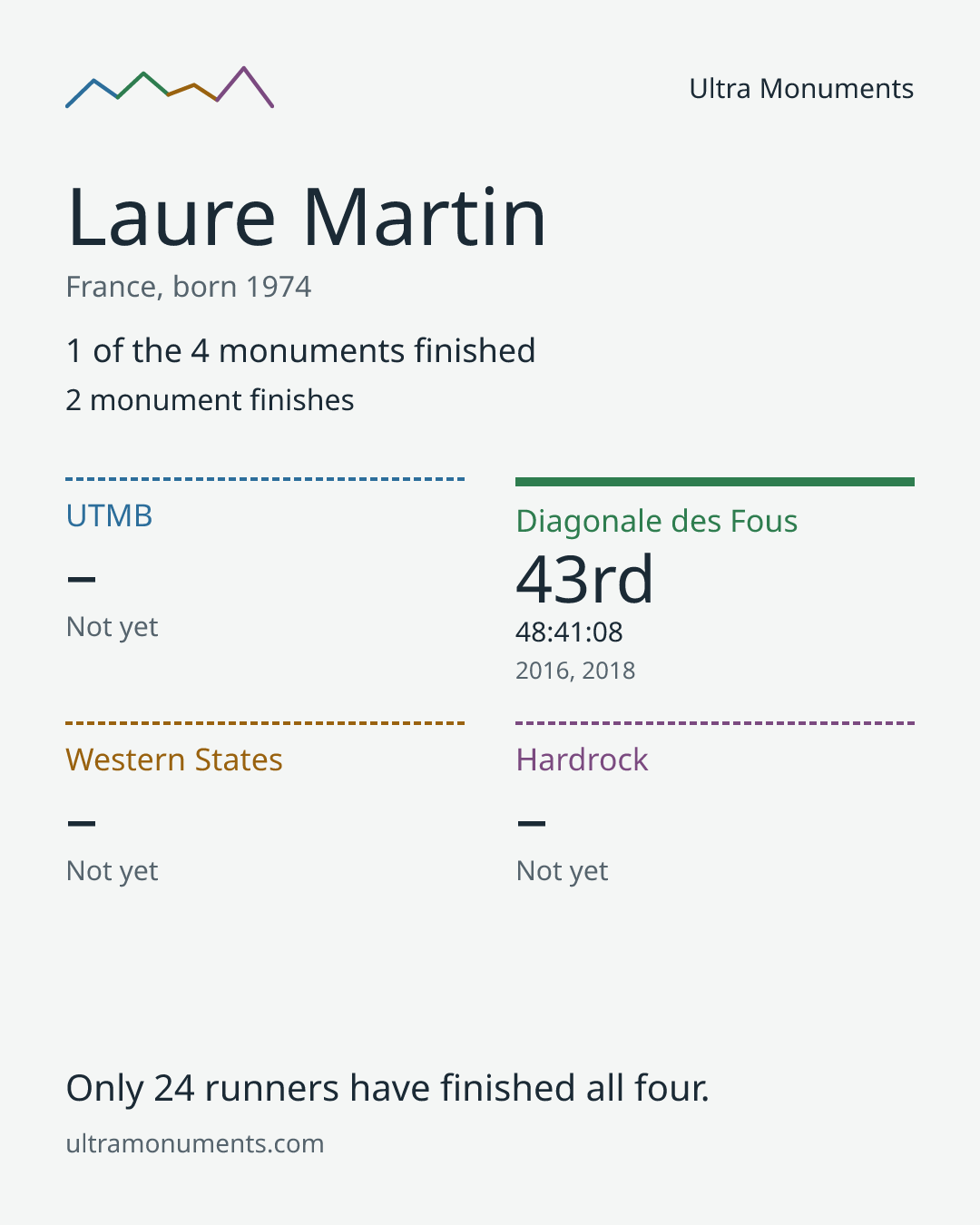 Results card for Laure Martin