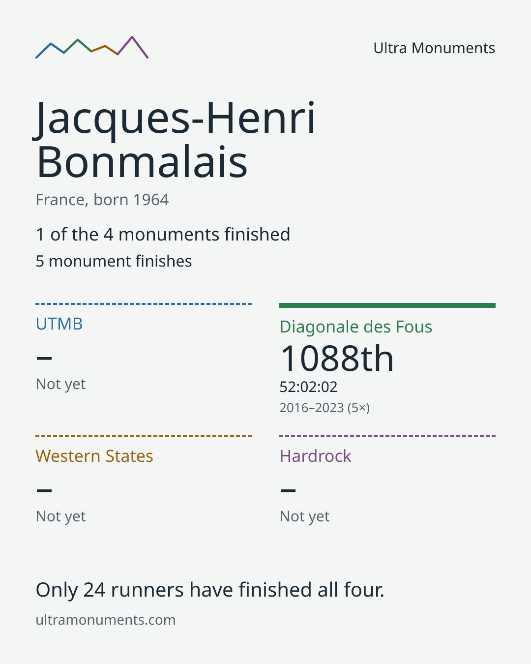 Results card for Jacques-Henri Bonmalais