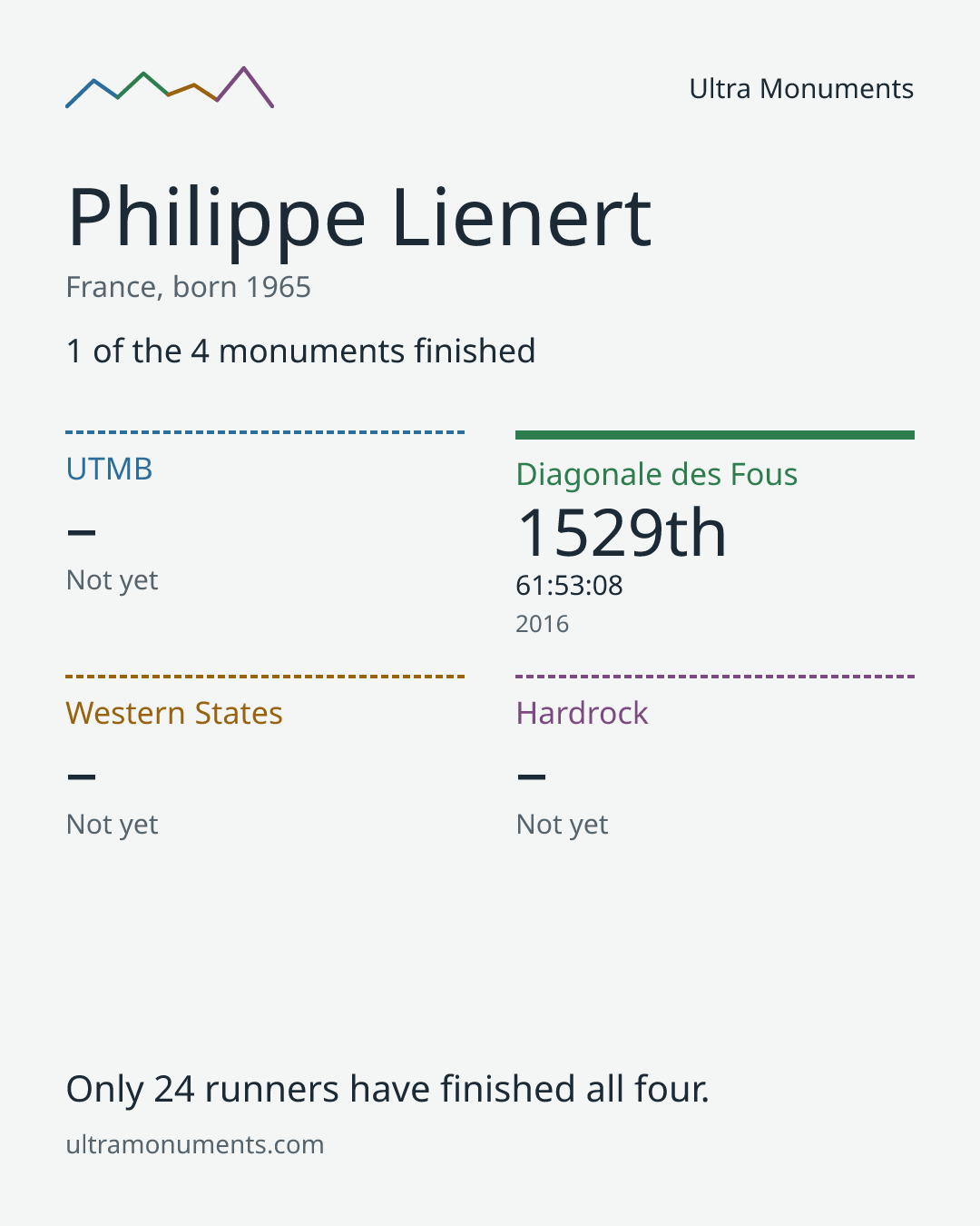 Results card for Philippe Lienert