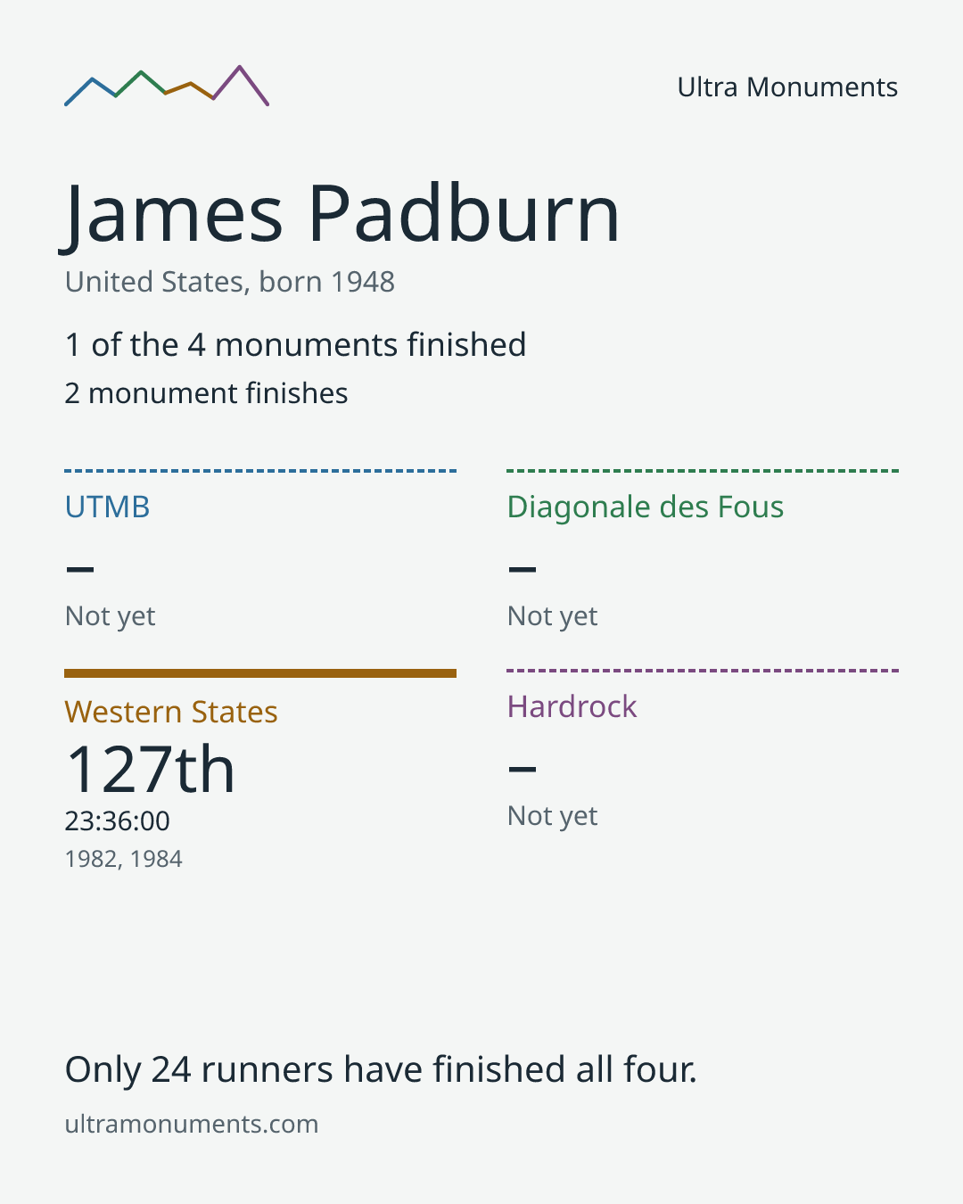 Results card for James Padburn