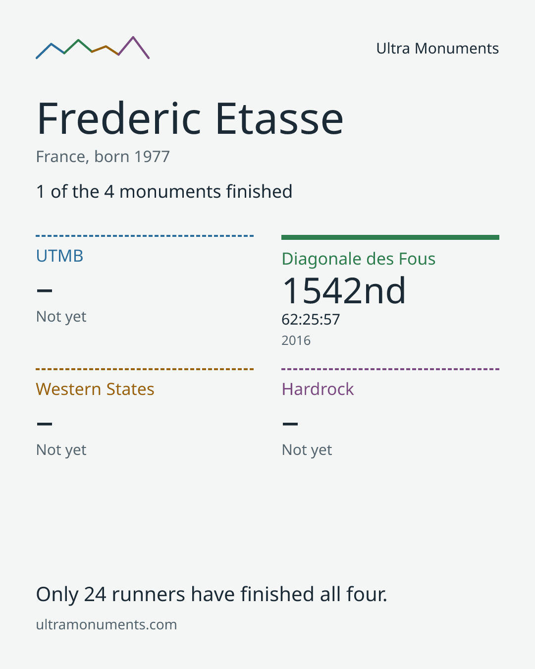Results card for Frederic Etasse