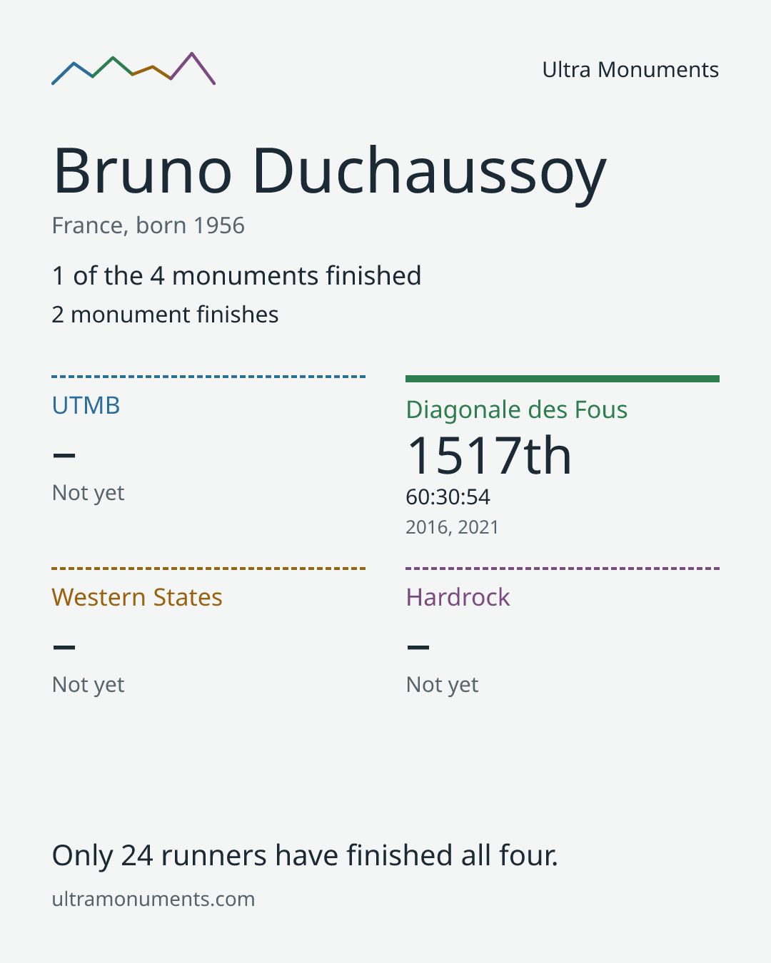 Results card for Bruno Duchaussoy
