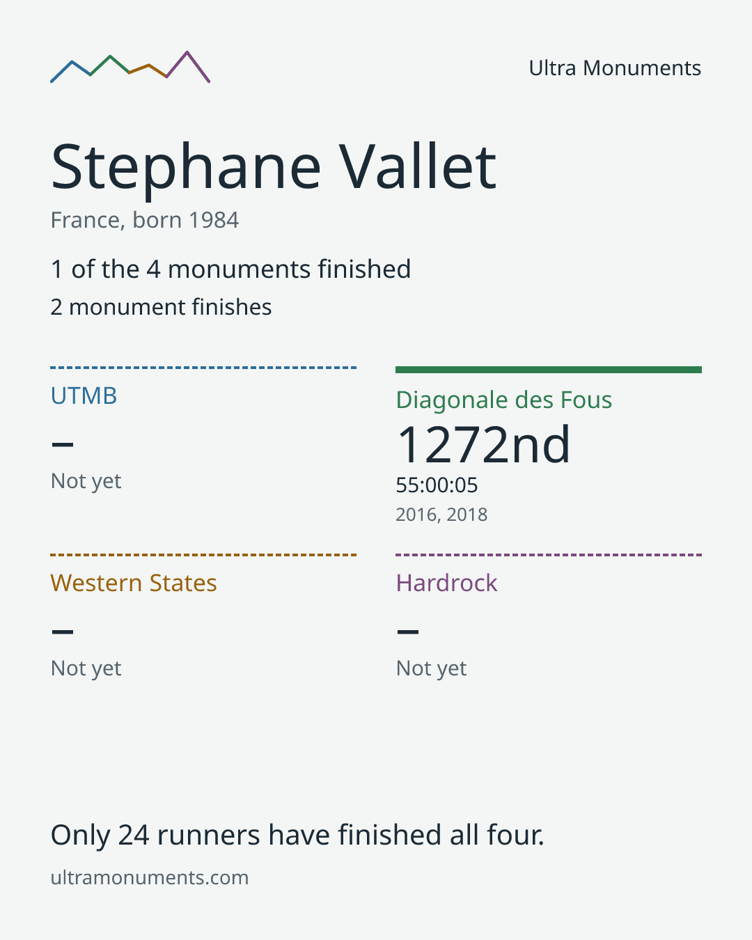 Results card for Stephane Vallet