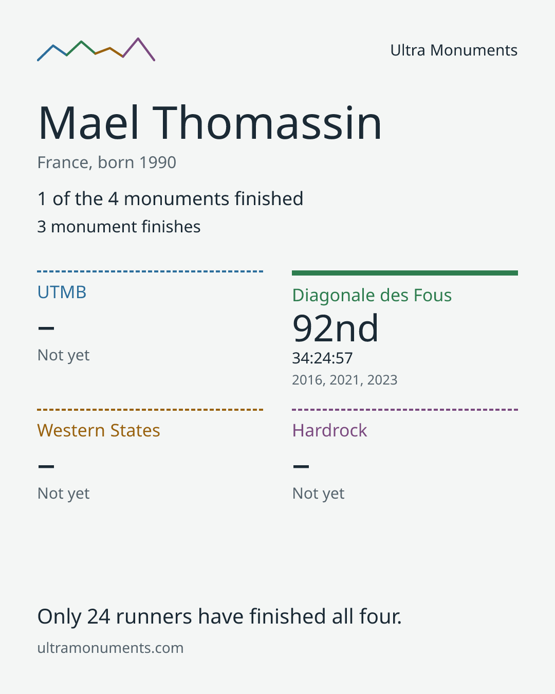 Results card for Mael Thomassin