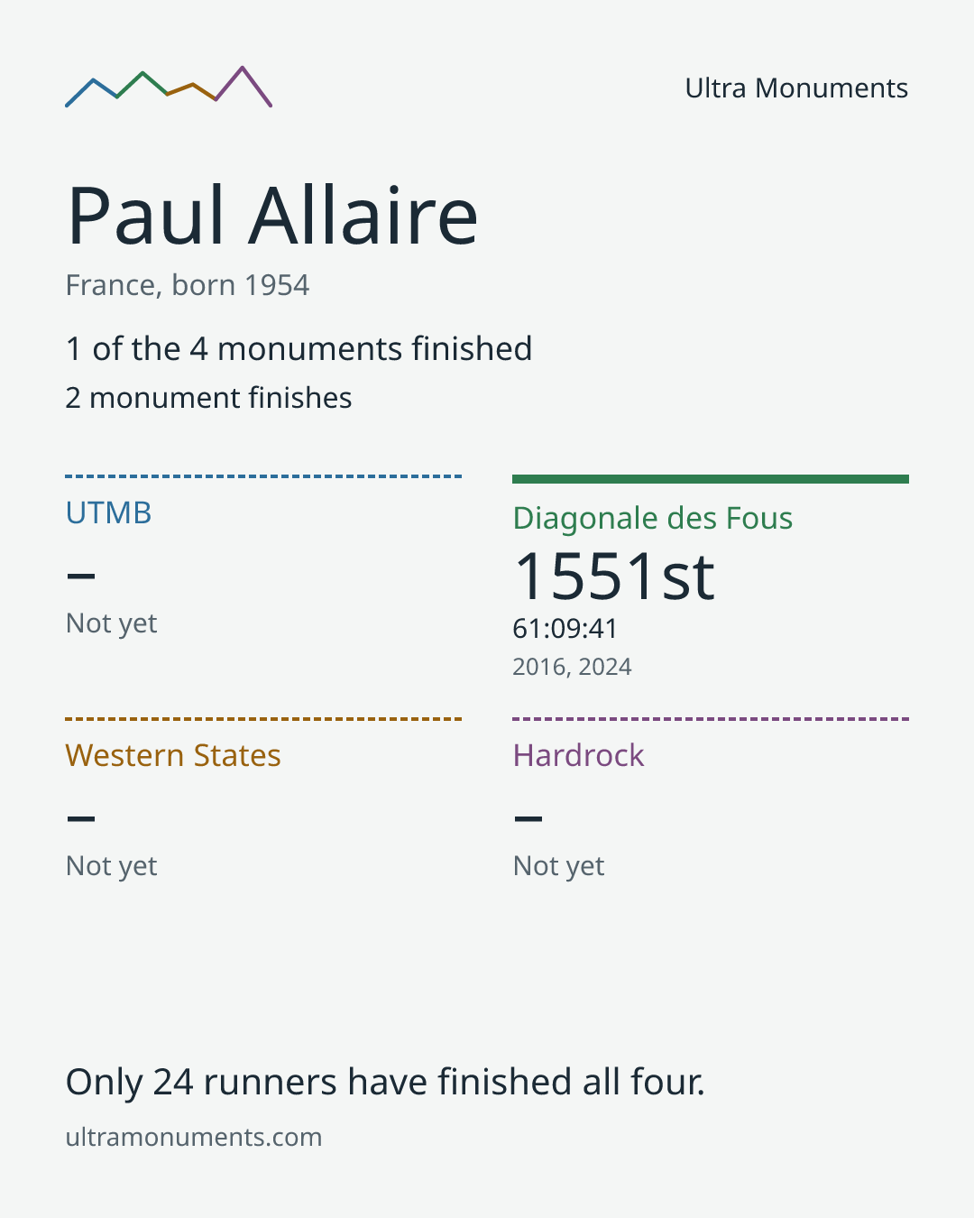 Results card for Paul Allaire