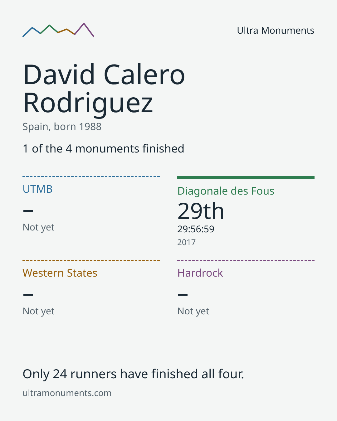 Results card for David Calero Rodriguez