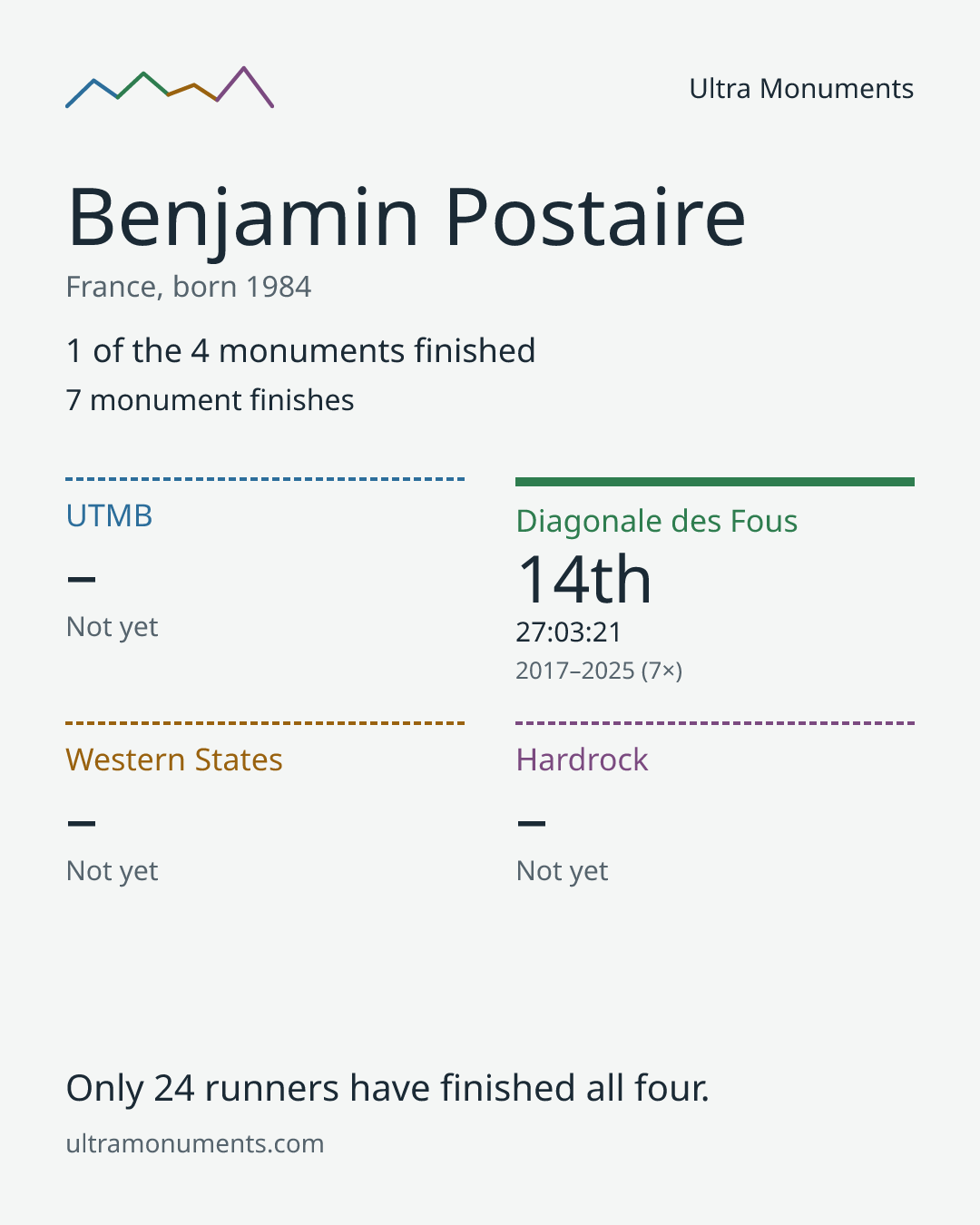 Results card for Benjamin Postaire