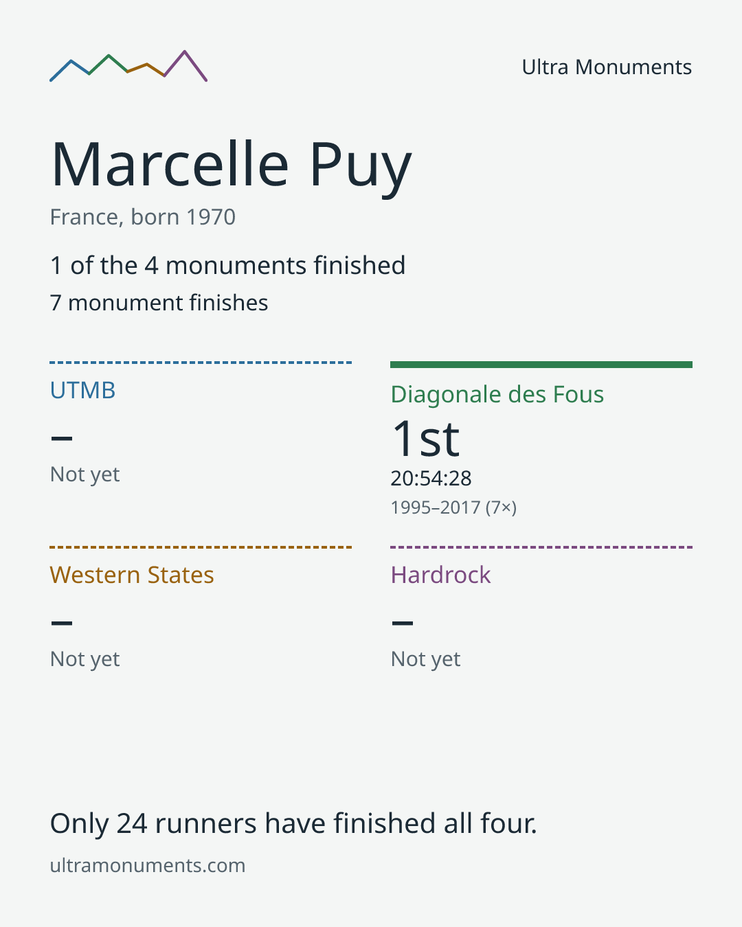 Results card for Marcelle Puy