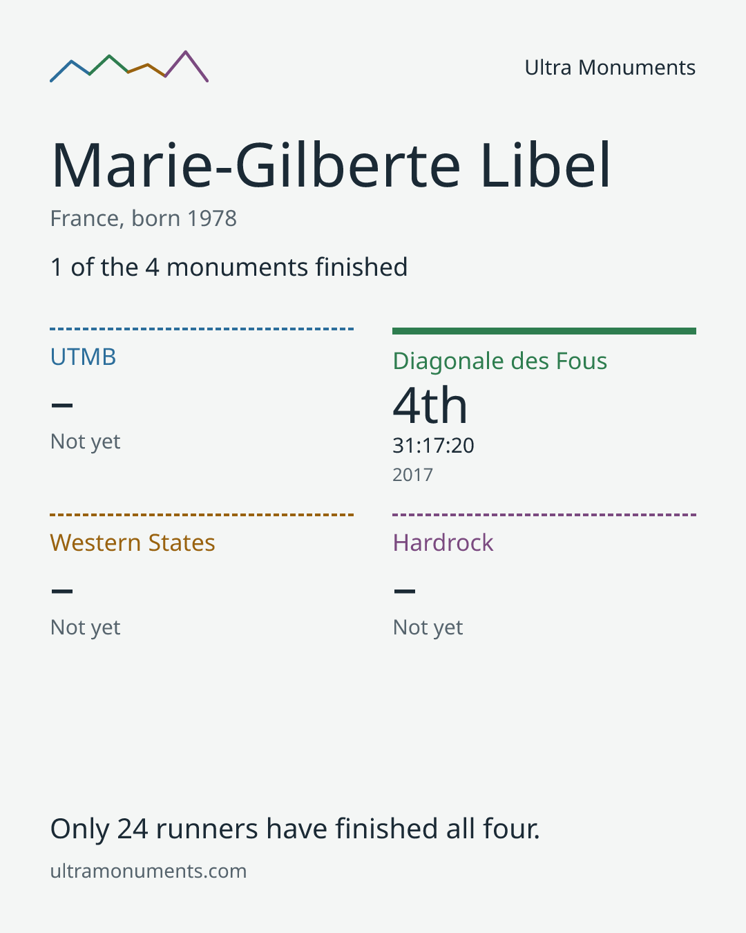 Results card for Marie-Gilberte Libel