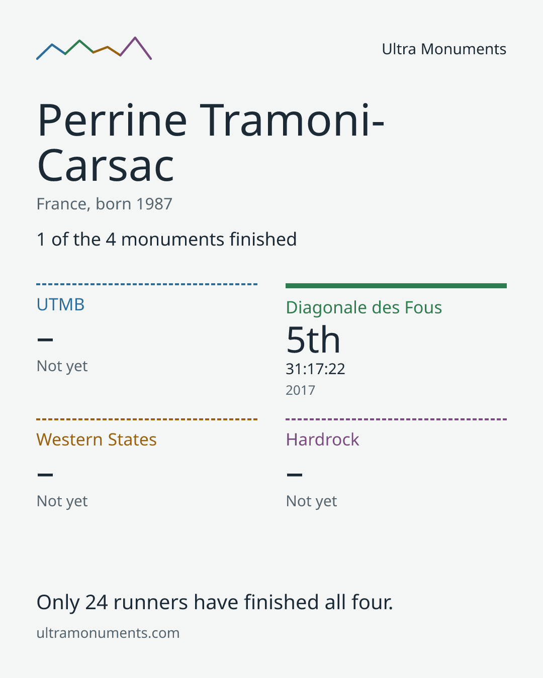 Results card for Perrine Tramoni-Carsac