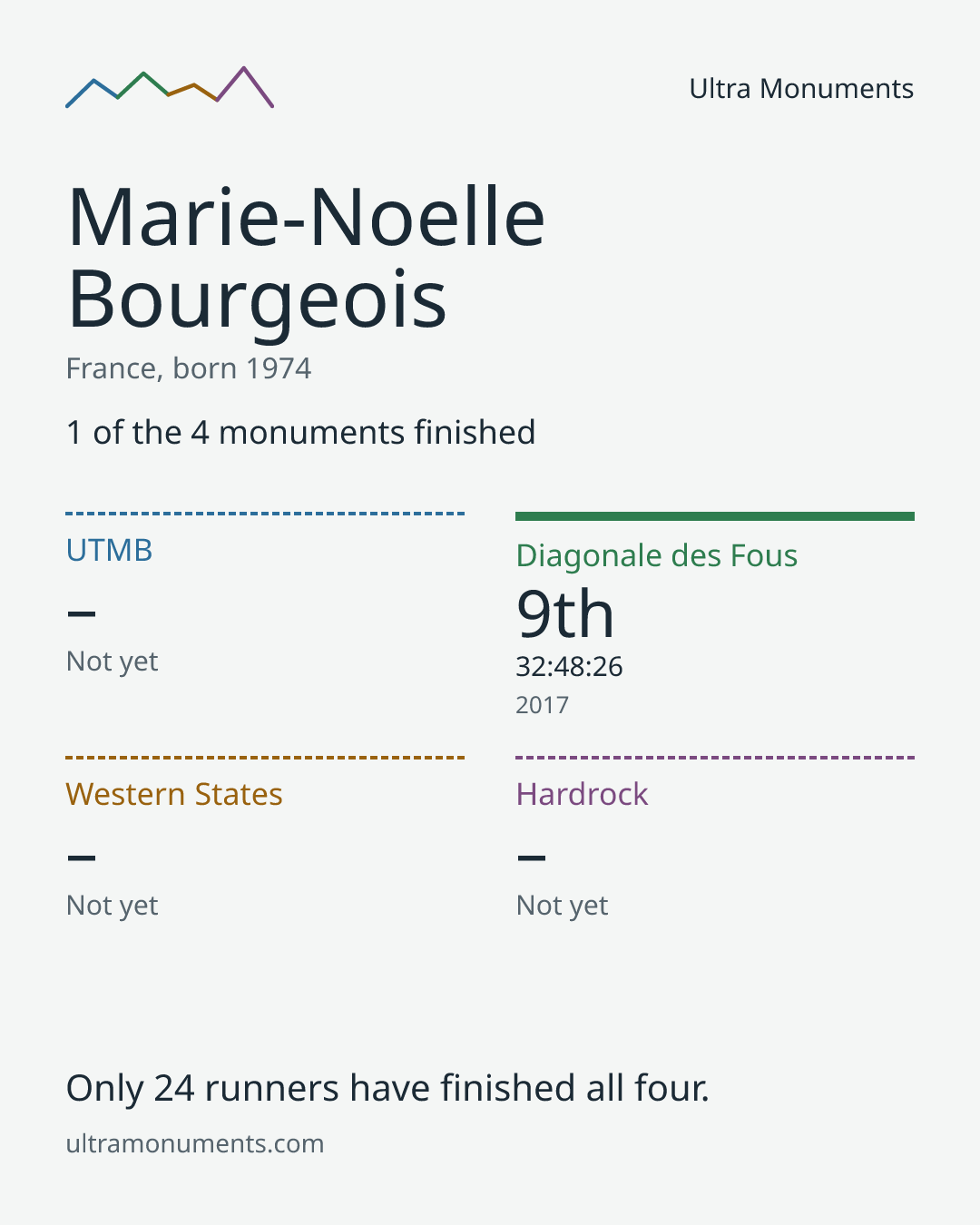 Results card for Marie-Noelle Bourgeois