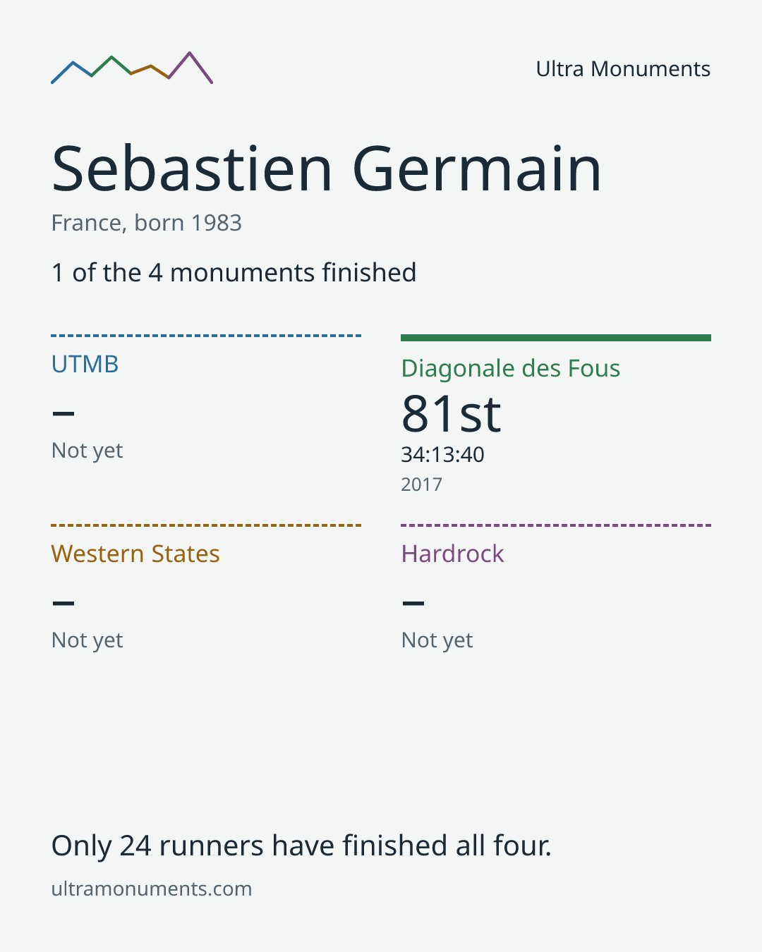 Results card for Sebastien Germain