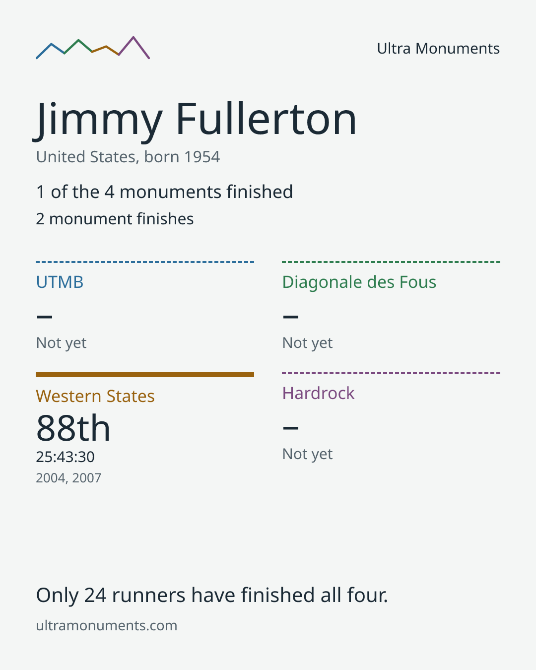Results card for Jimmy Fullerton