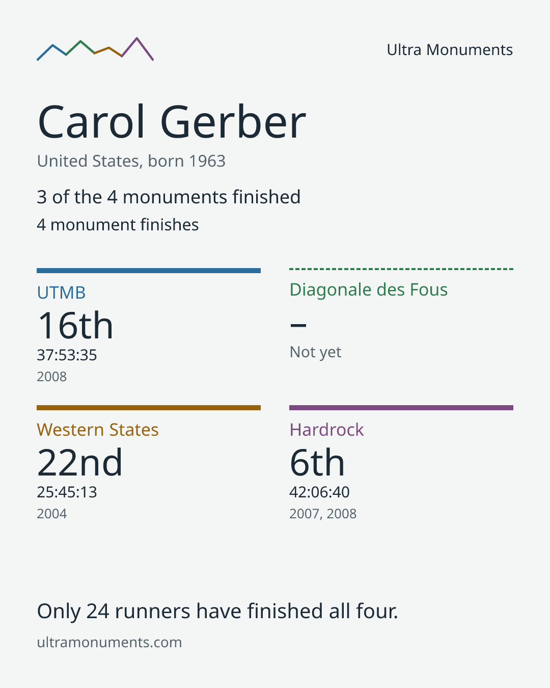 Results card for Carol Gerber