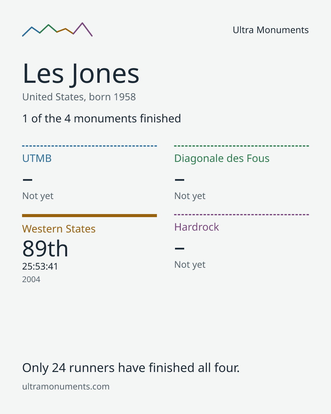 Results card for Les Jones