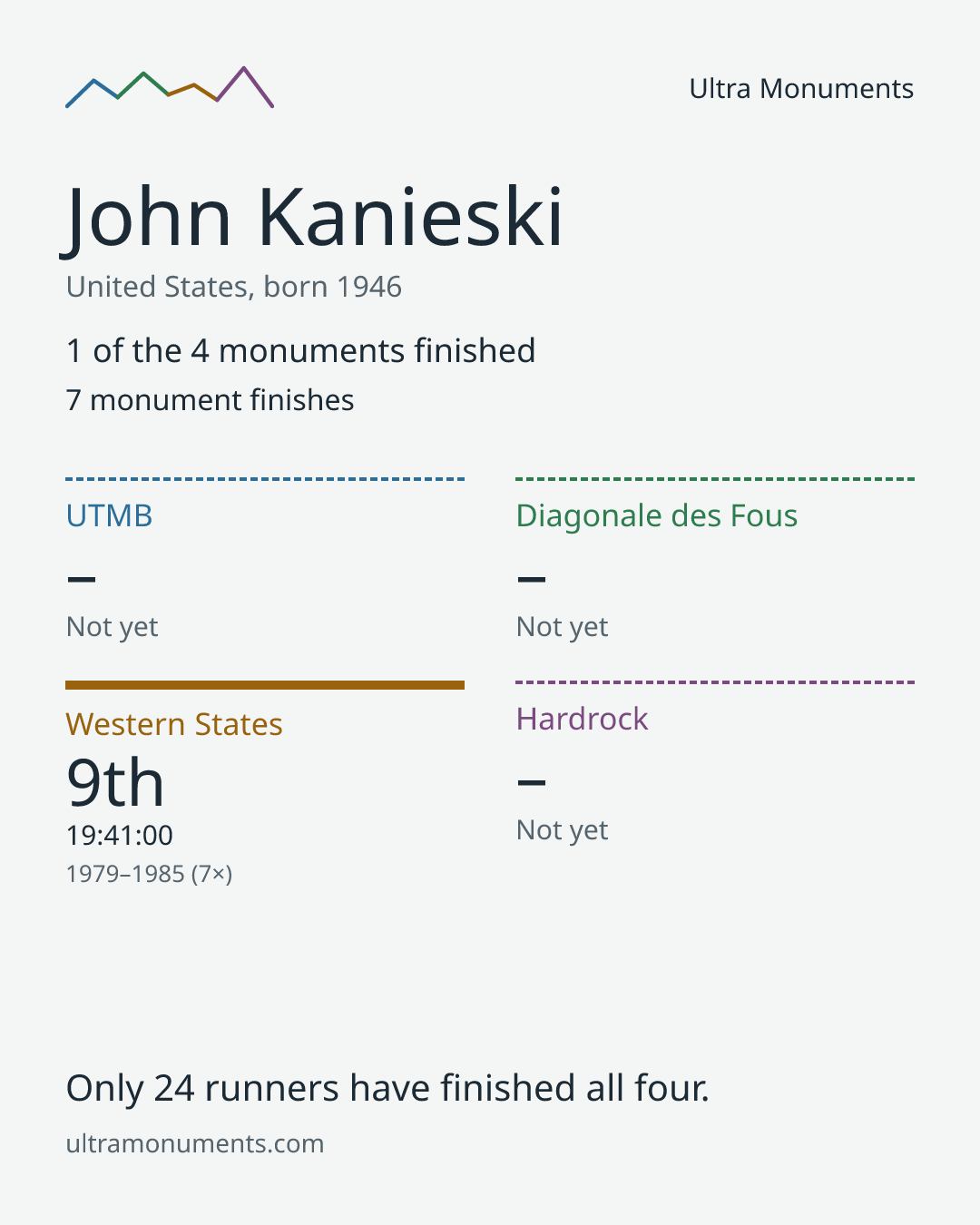 Results card for John Kanieski