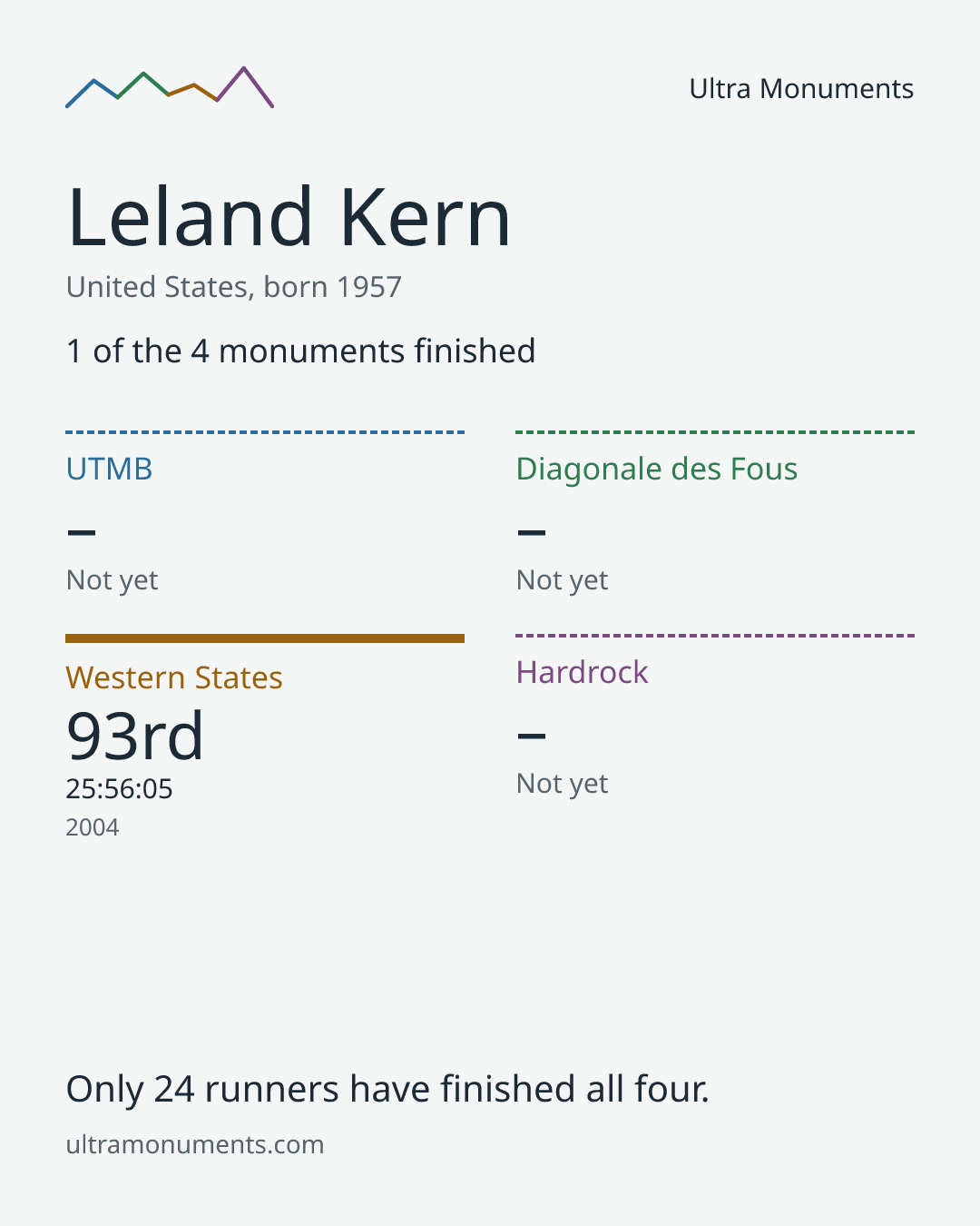 Results card for Leland Kern