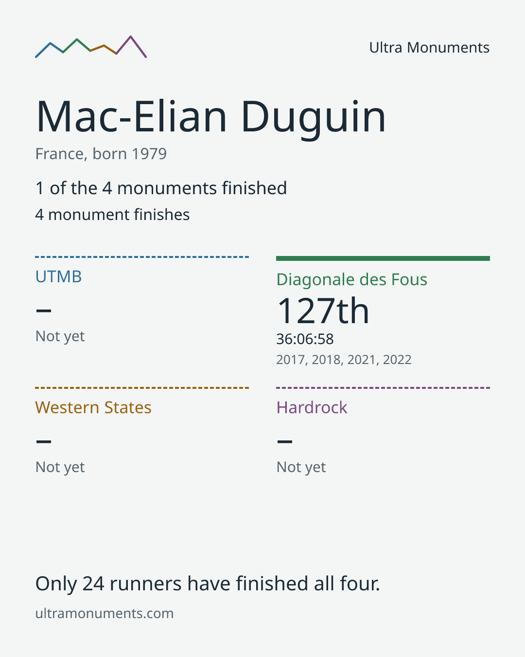 Results card for Mac-Elian Duguin