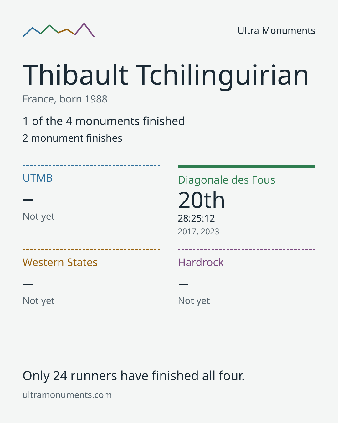 Results card for Thibault Tchilinguirian