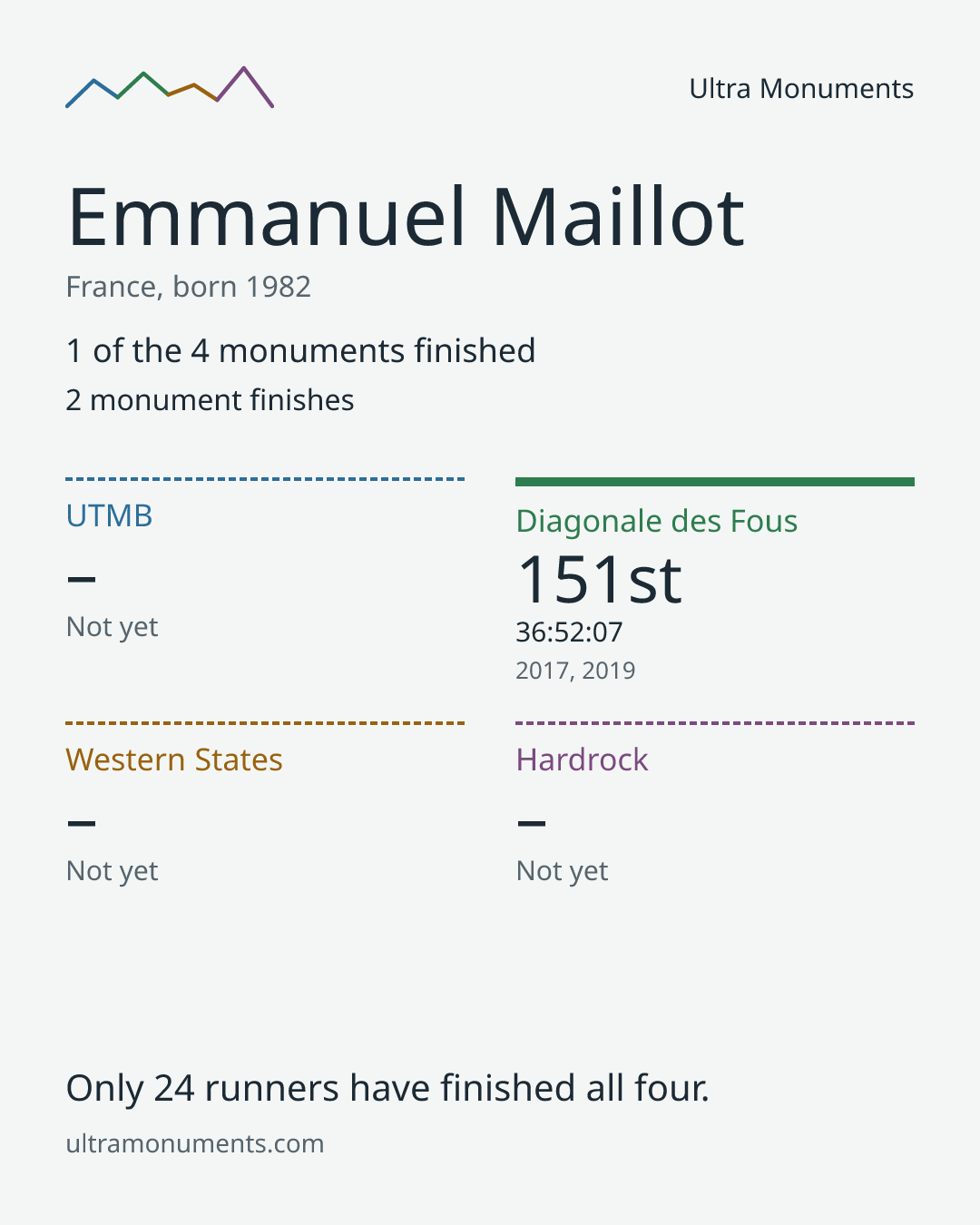 Results card for Emmanuel Maillot