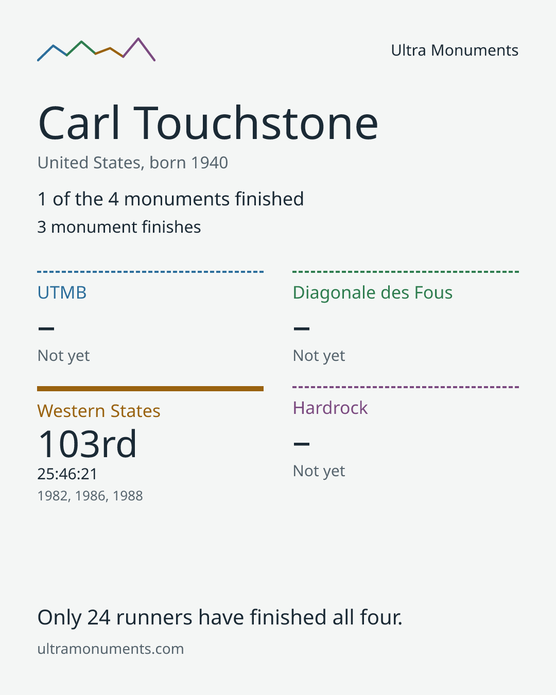 Results card for Carl Touchstone